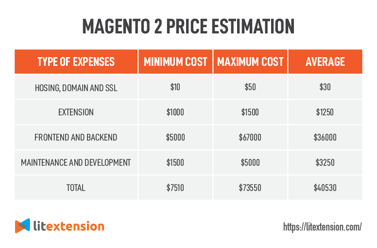 Tabela de estimativa de preços Magento 2