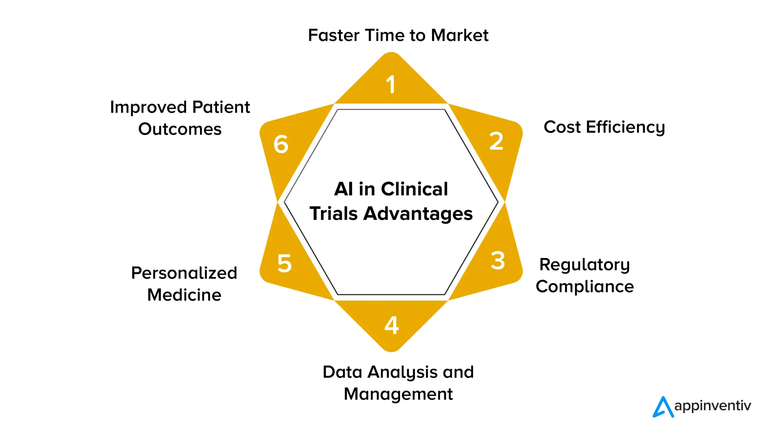 AI in Clinical Trials Advantages