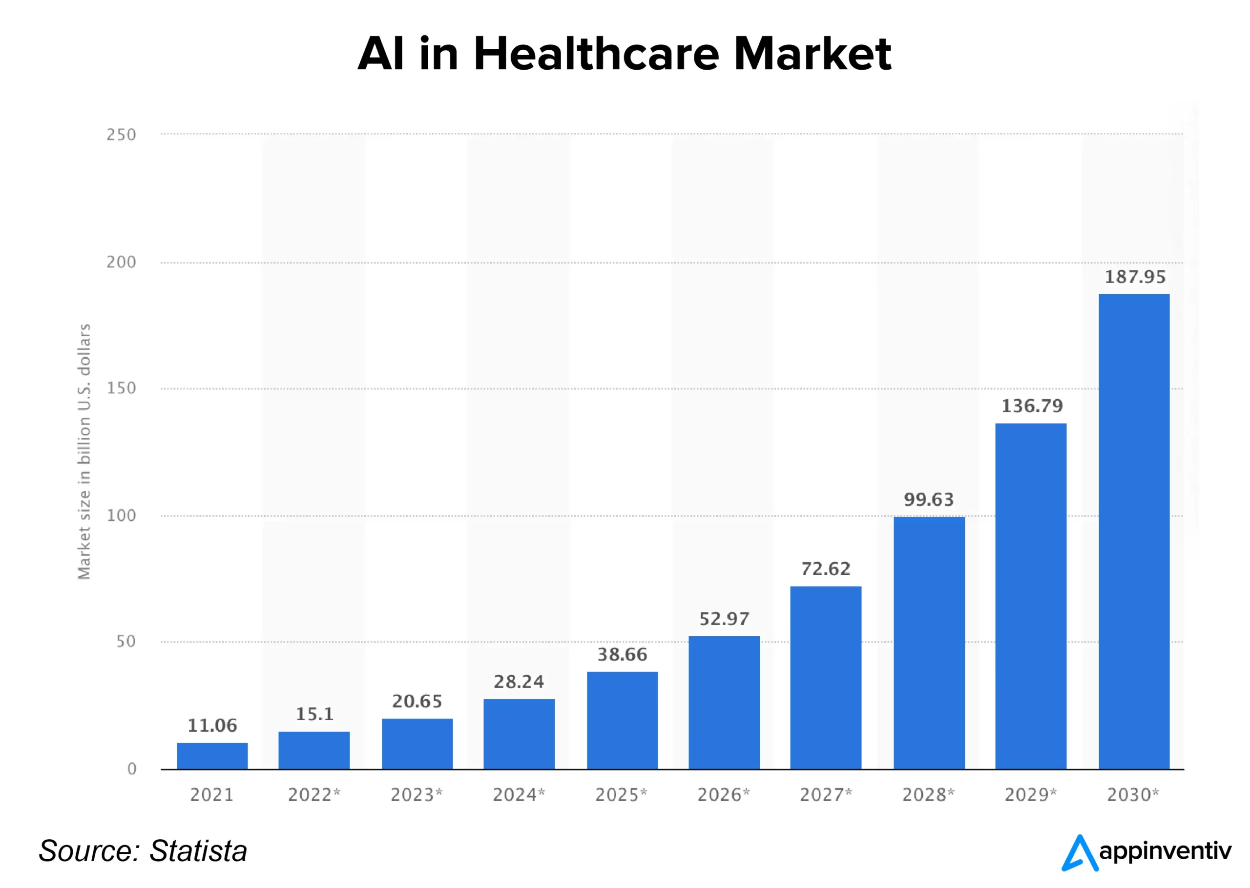 AI in Healthcare Market