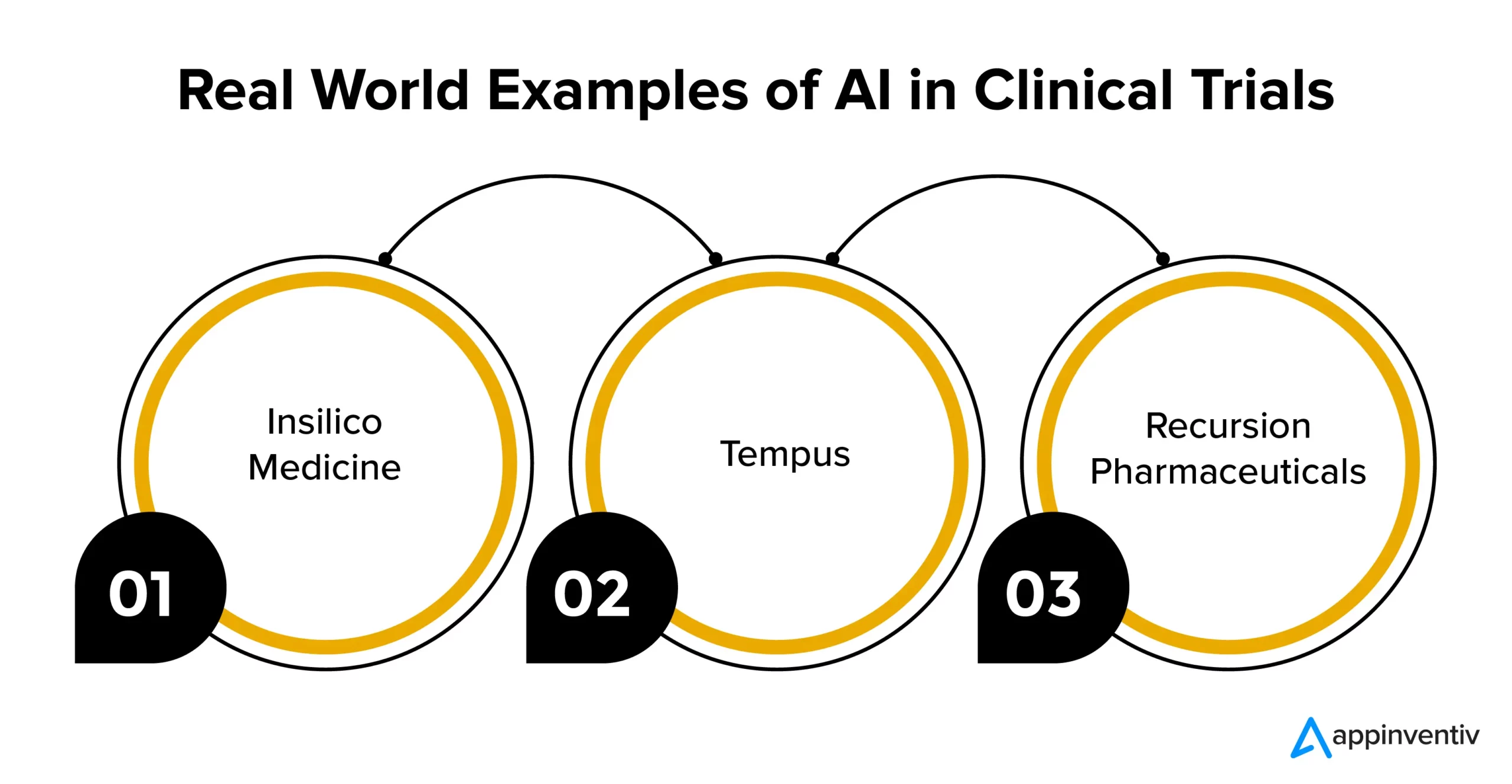 Real World Examples of AI in Clinical Trials