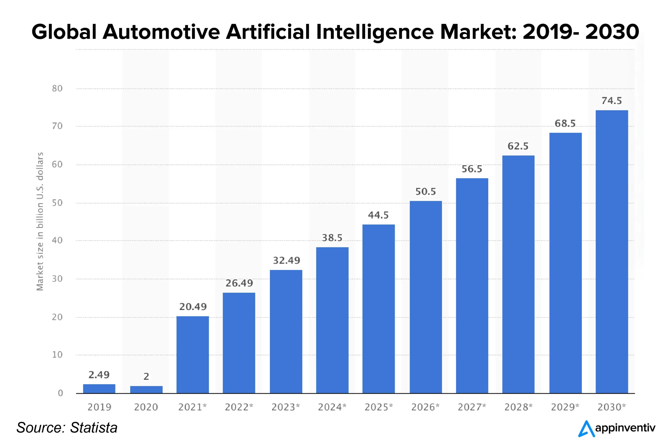 Global automotive artificial Intelligence market: 2019- 2030
