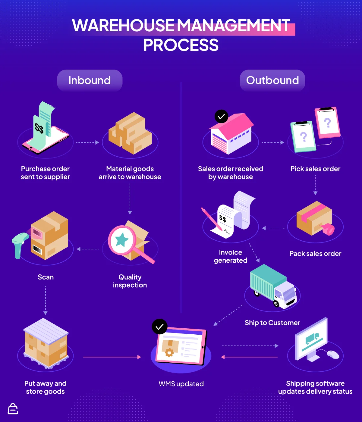 Warehouse Management Process
