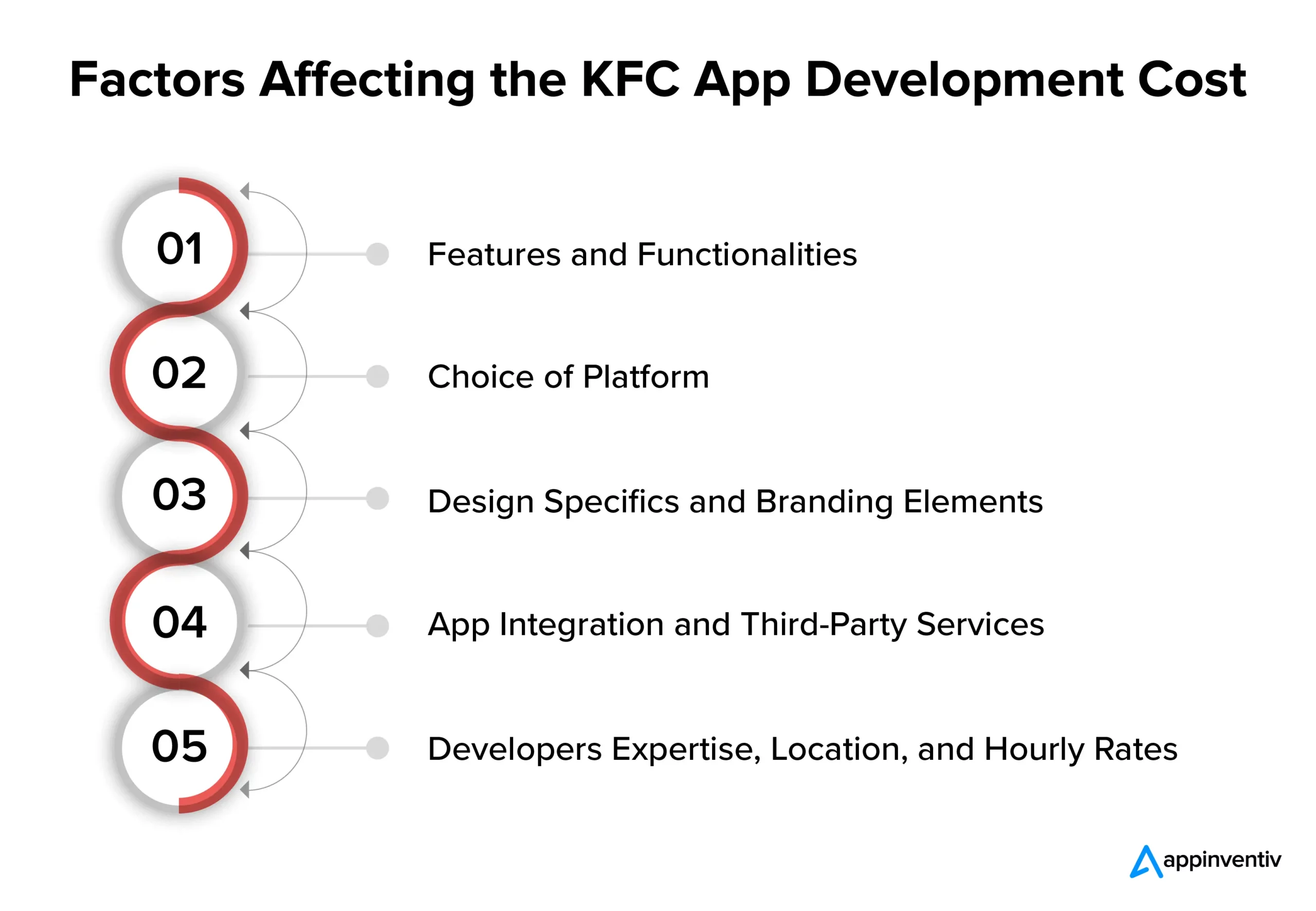 KFC app development cost factors