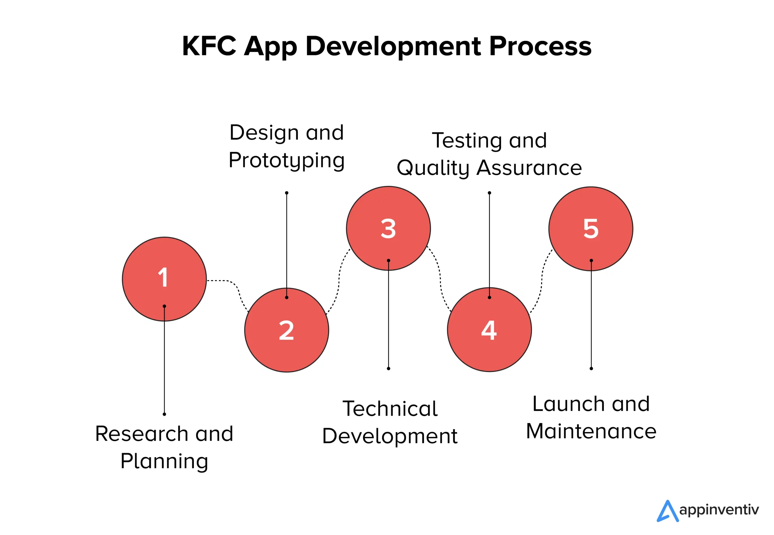 KFC app development process 