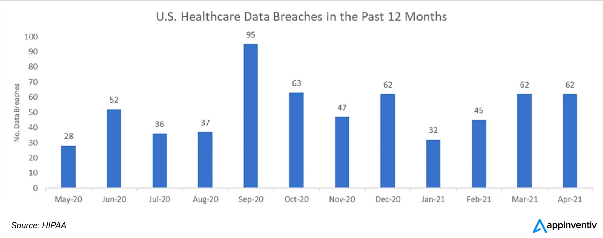 US healthcare data breach report