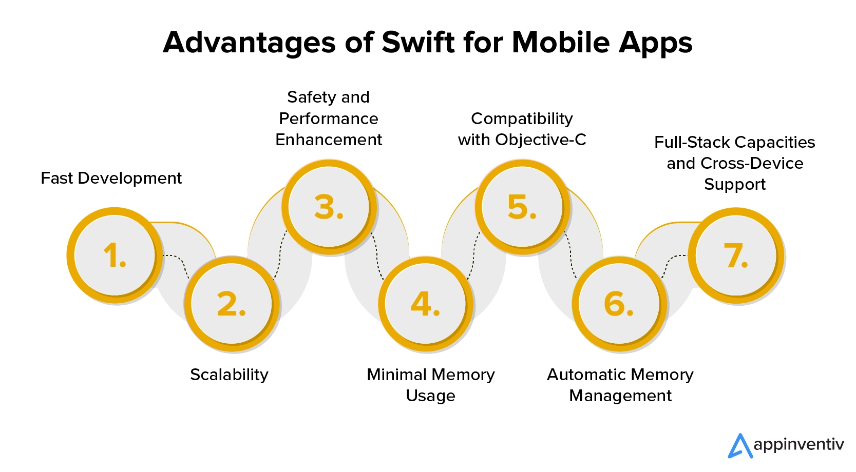 Benefita of swifts for app development