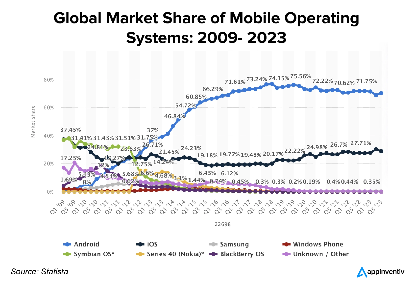 Global market share of mobile operating systems