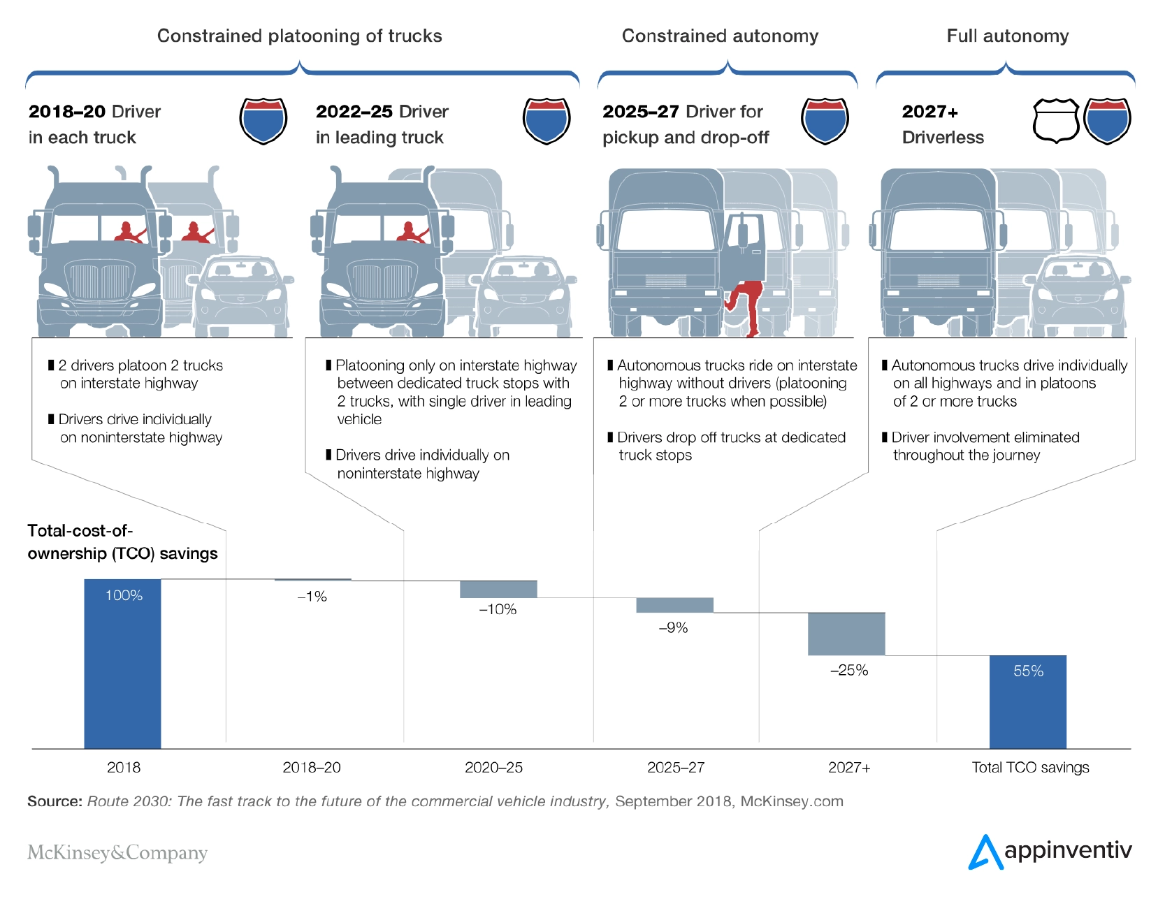 AI based autonomous vehicles