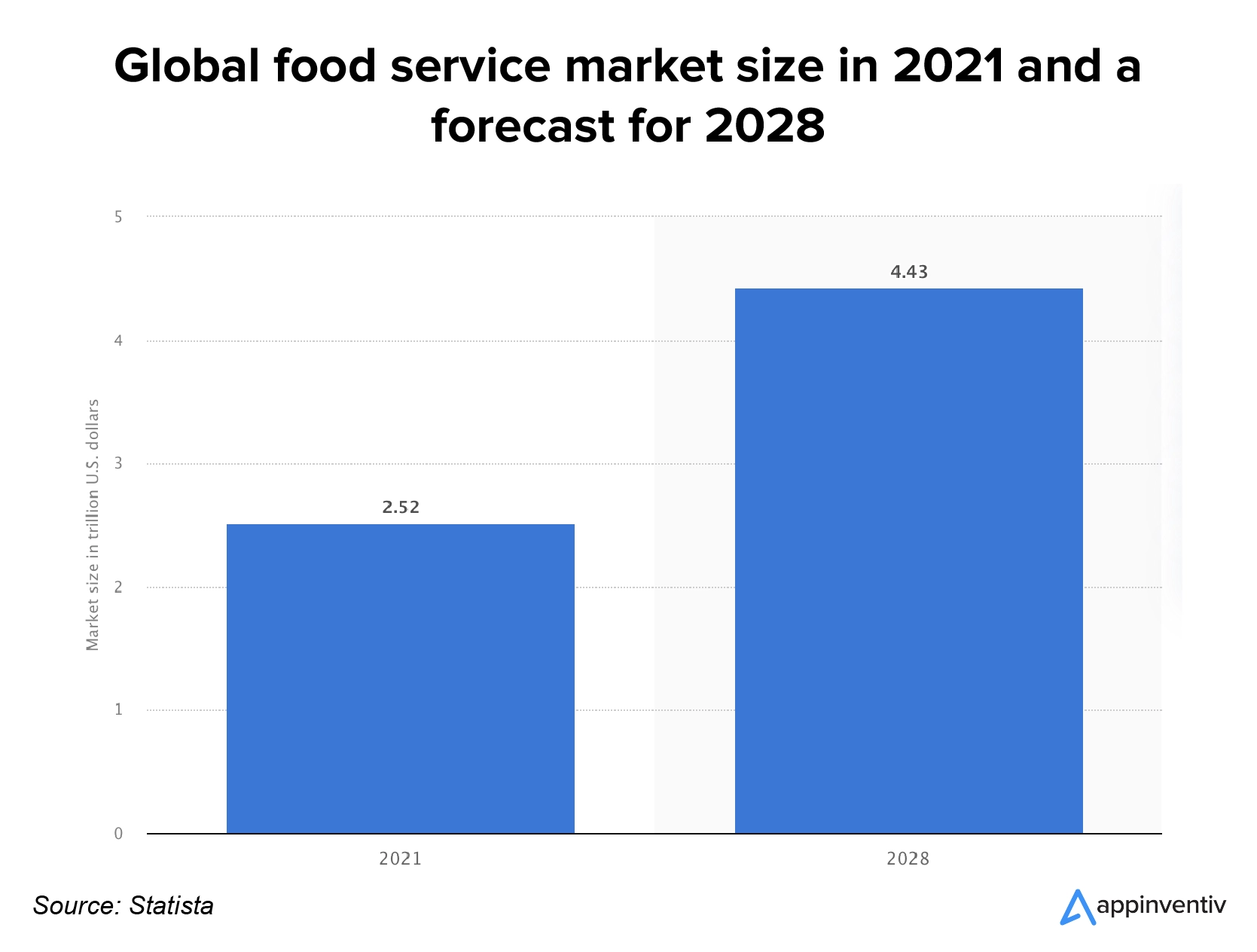 Global growth of food delievery apps