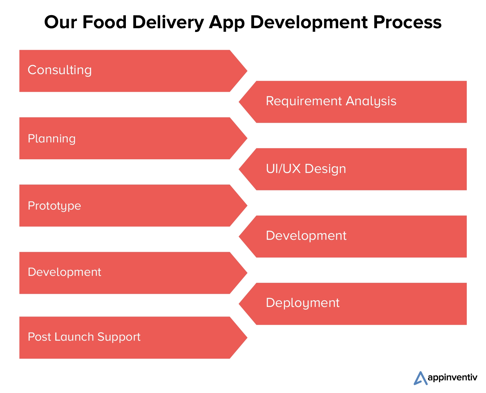 Food delivery app development process