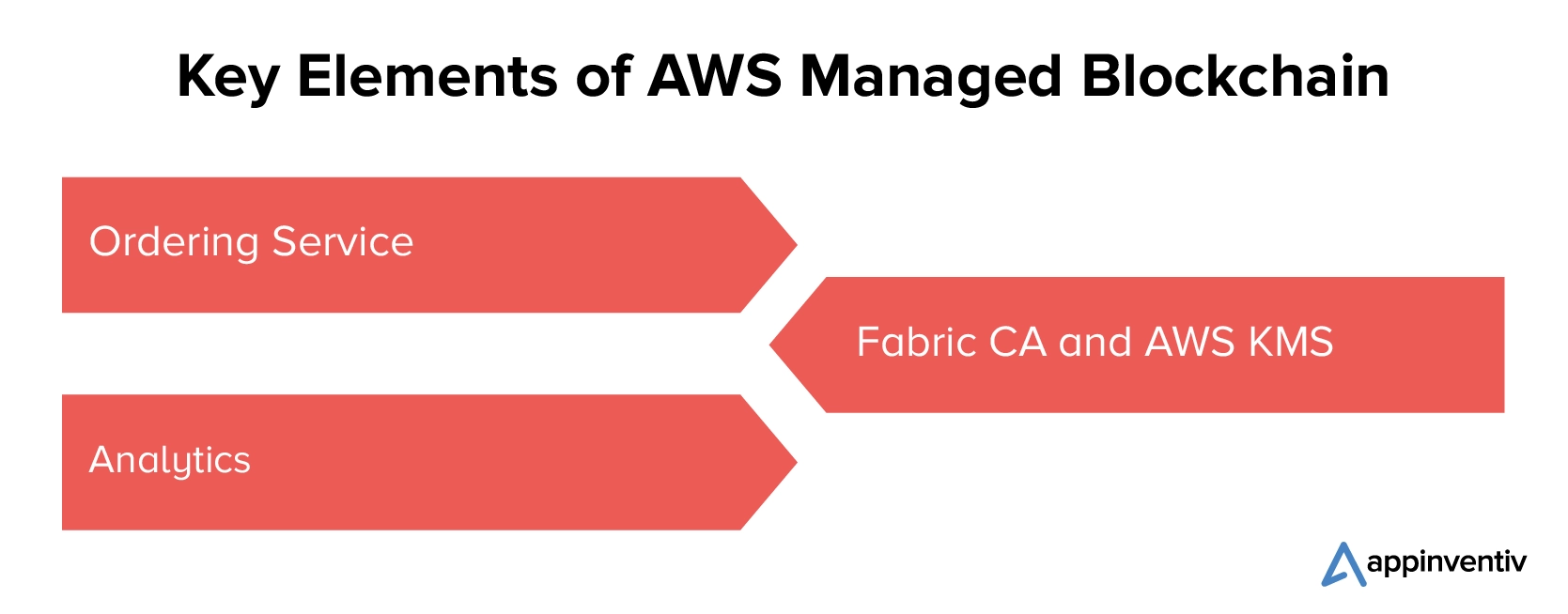 Key elements of AWS managed blockchain