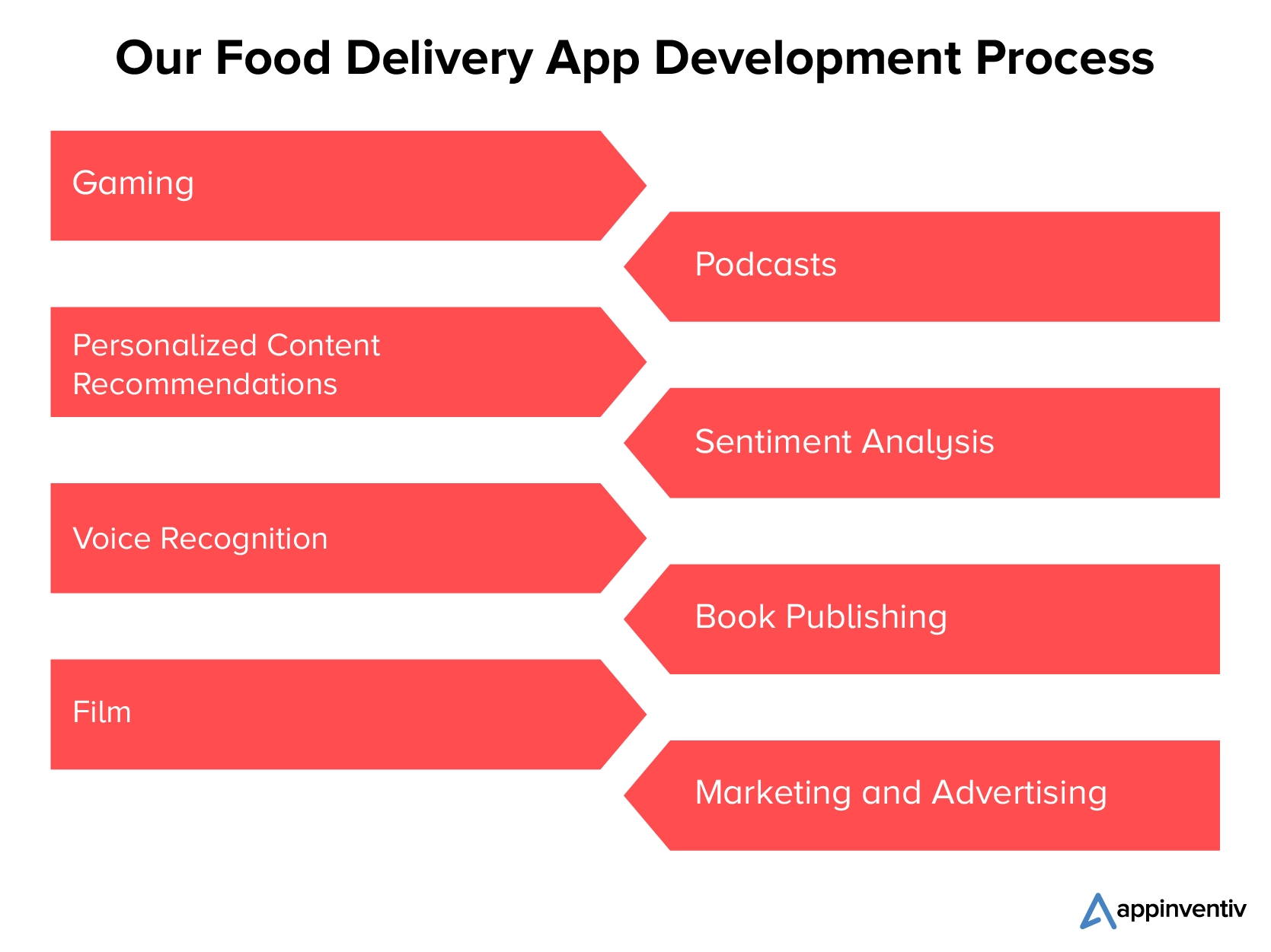 Our food delivery app development process