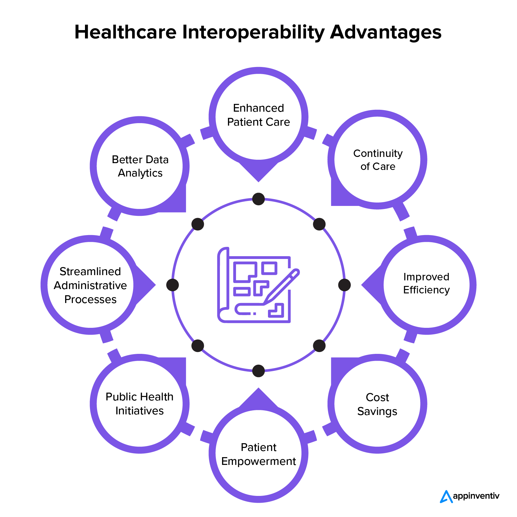 Healthcare interoperability advantages