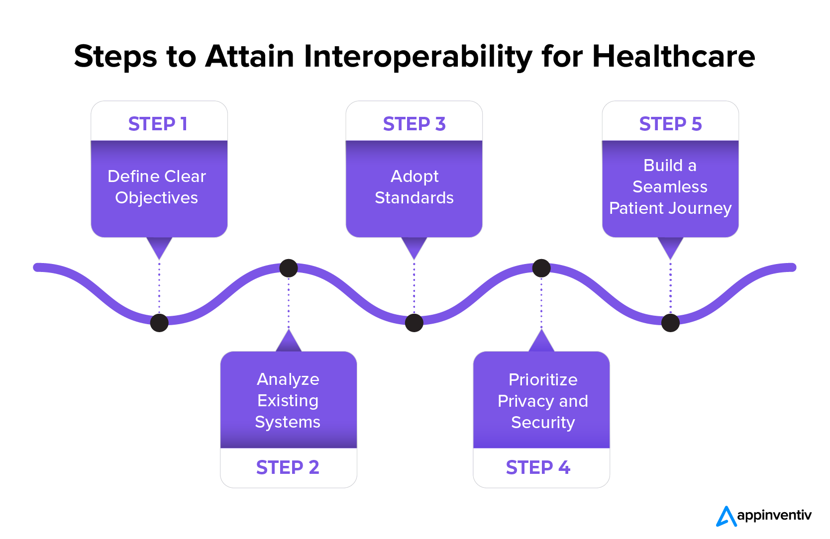 Steps to attain interoperability for healthcare
