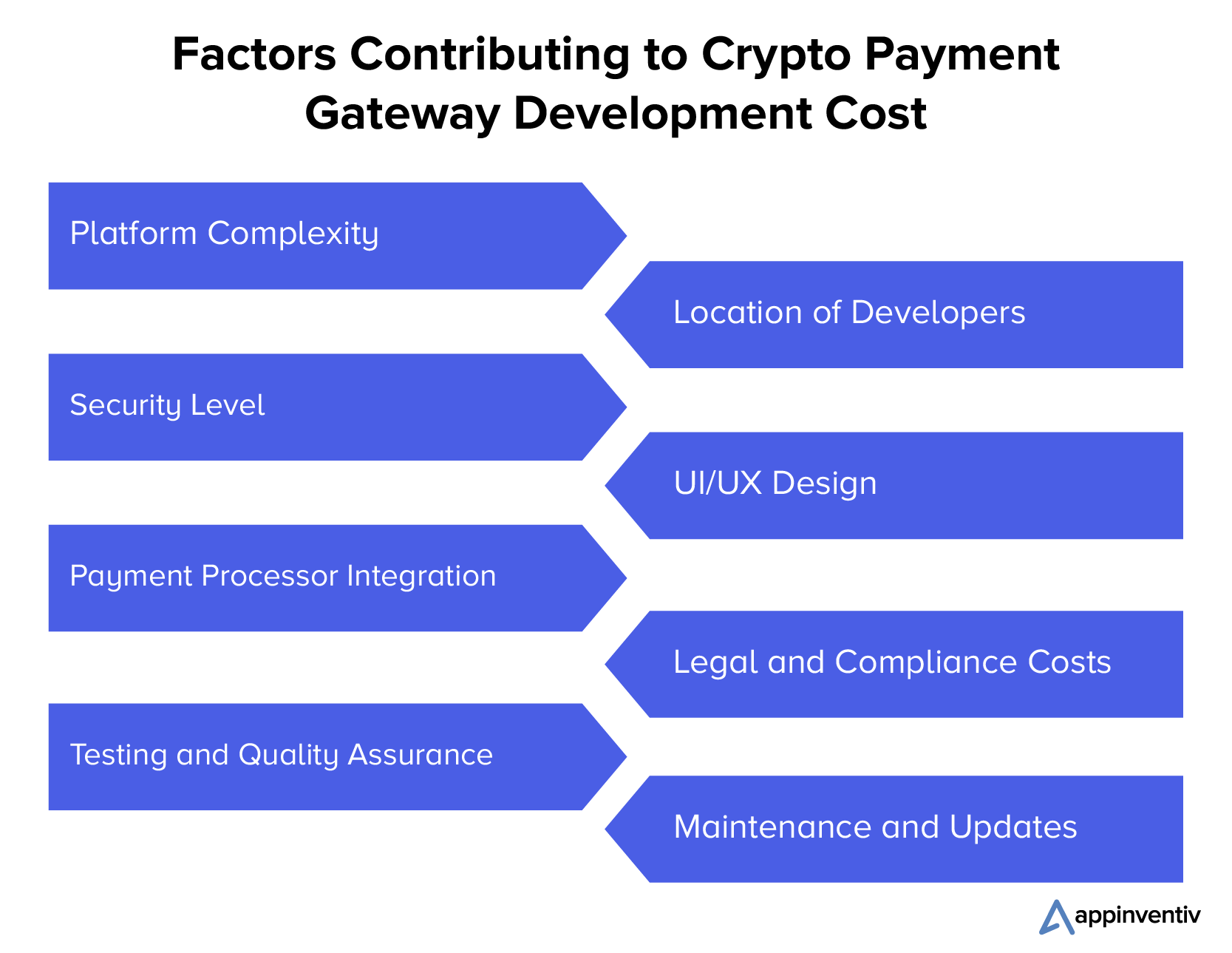 Crypto payment gateway development cost factors