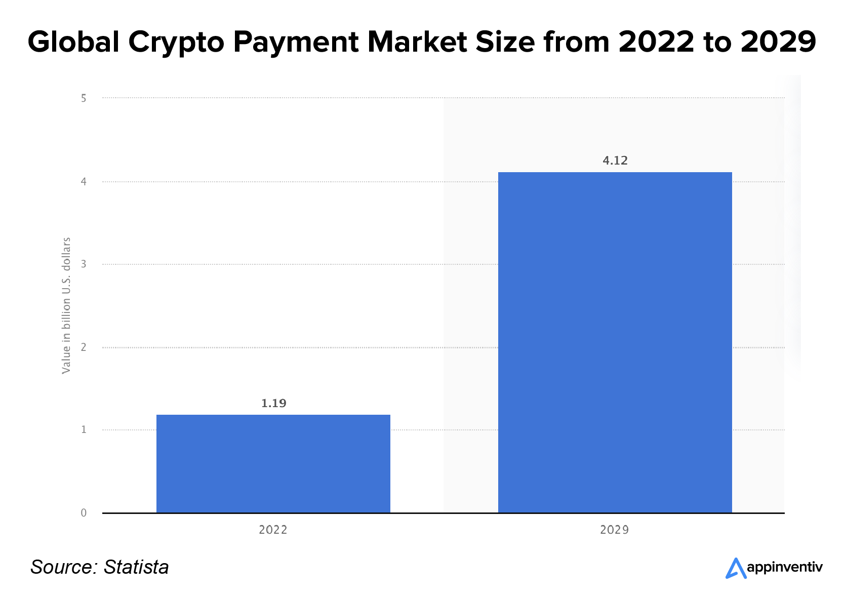 Cryptocurrency payments growth