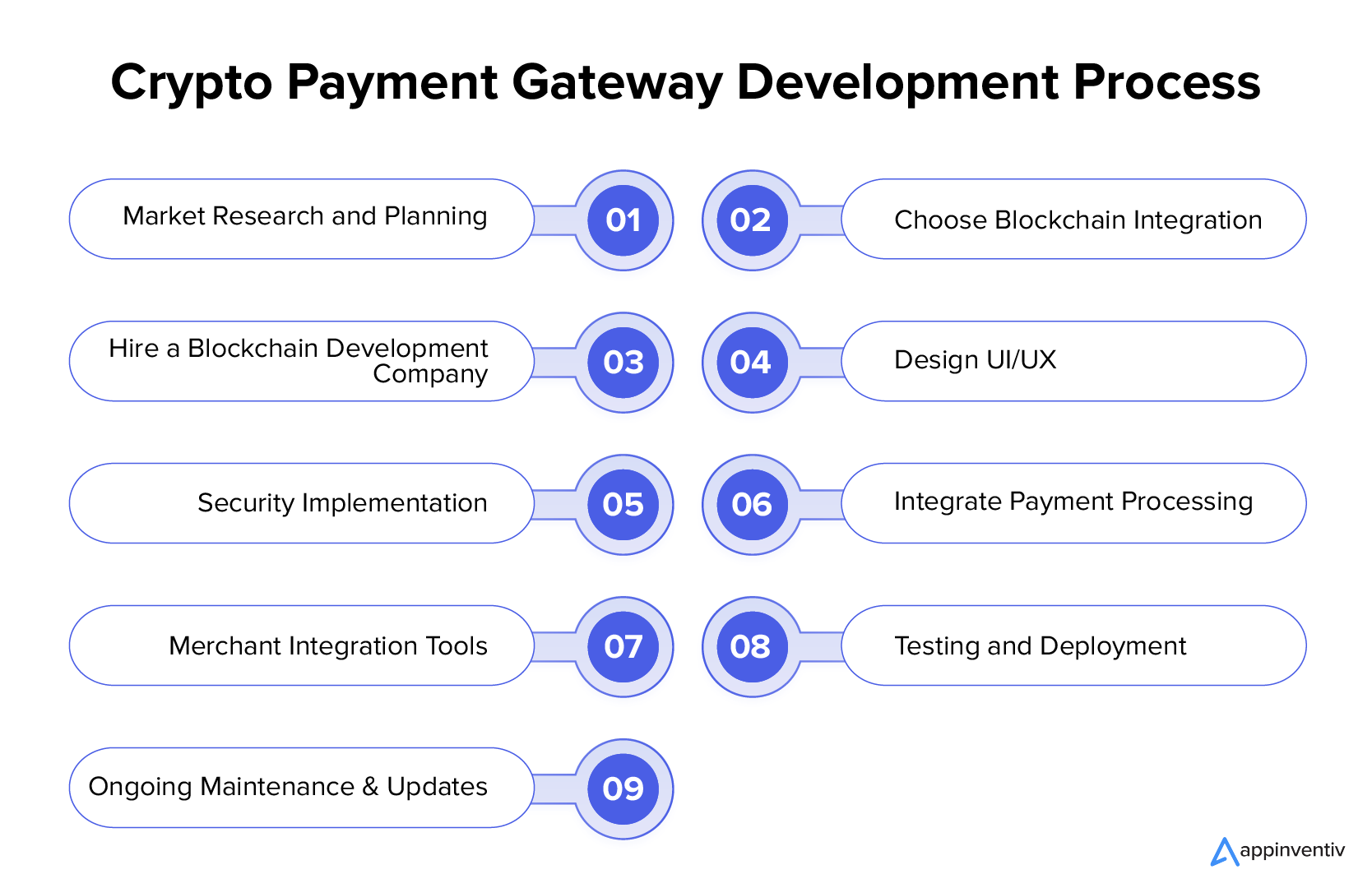 Crypto payment gateway development process 