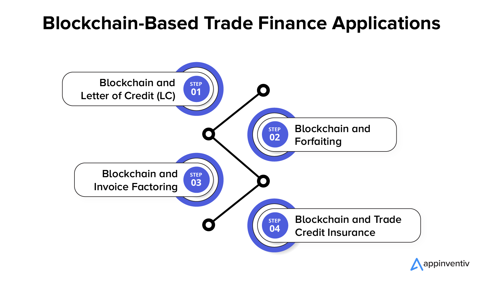 Blockchain-Based Trade Finance Applications