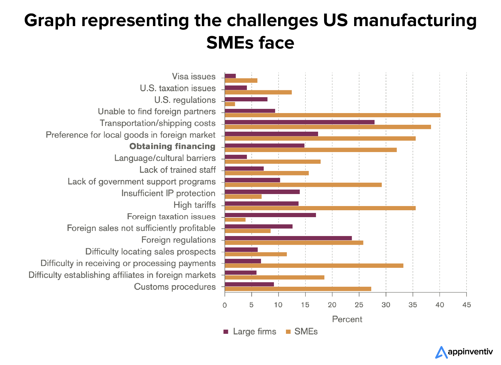 Graph representing the challenges US manufacturing SMEs face