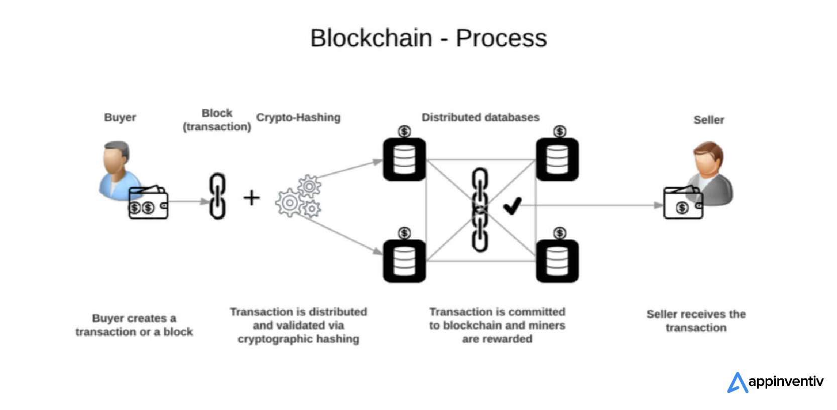 Blockchain process