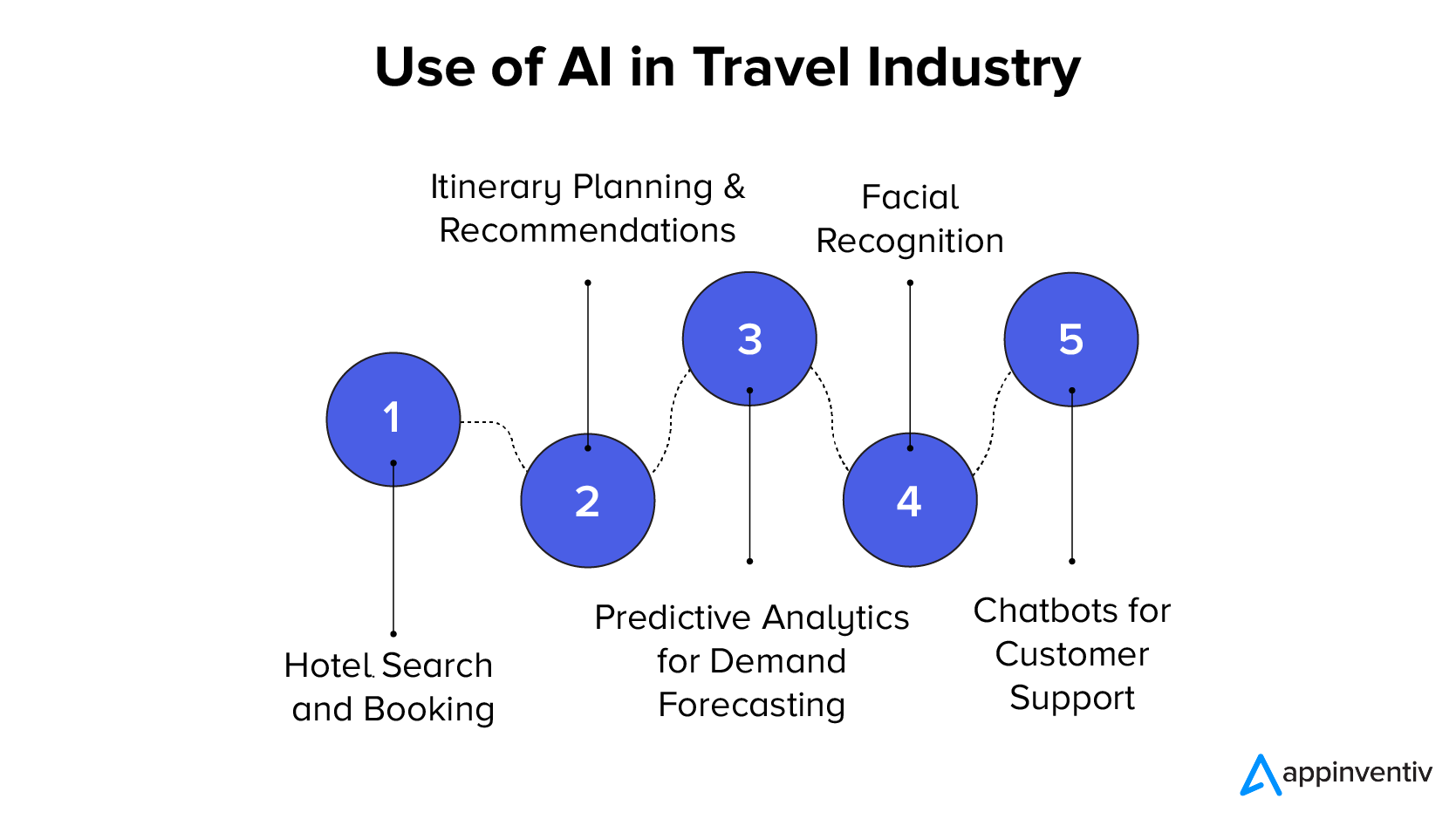 Use of AI in Travel Industry