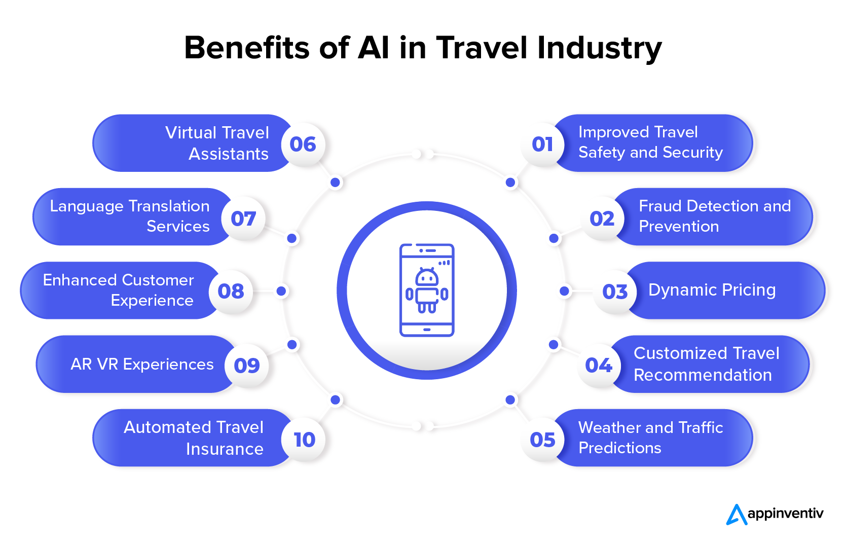 Benefits of AI in Travel Industry