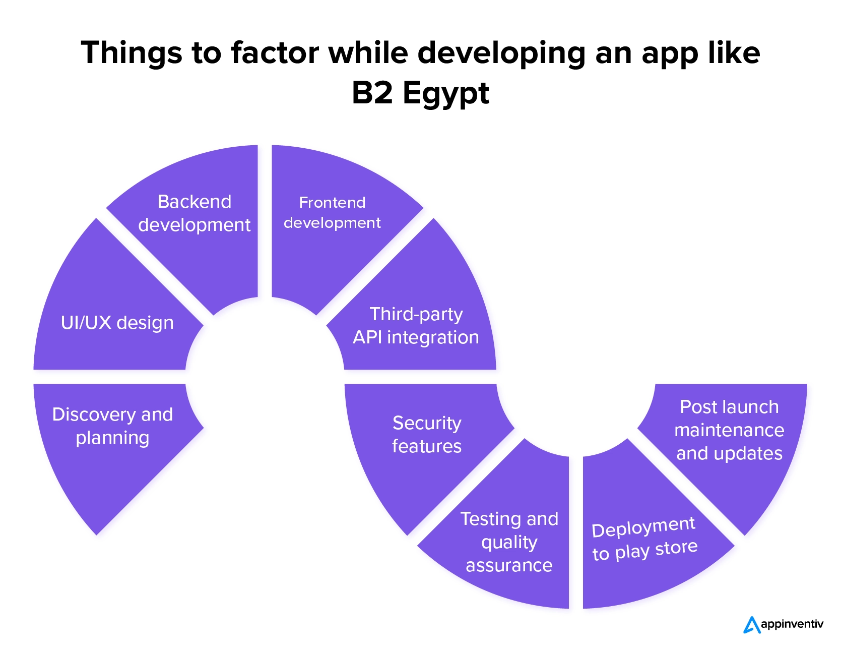 Factors affecting the cost of developing an app like 2B Egypt