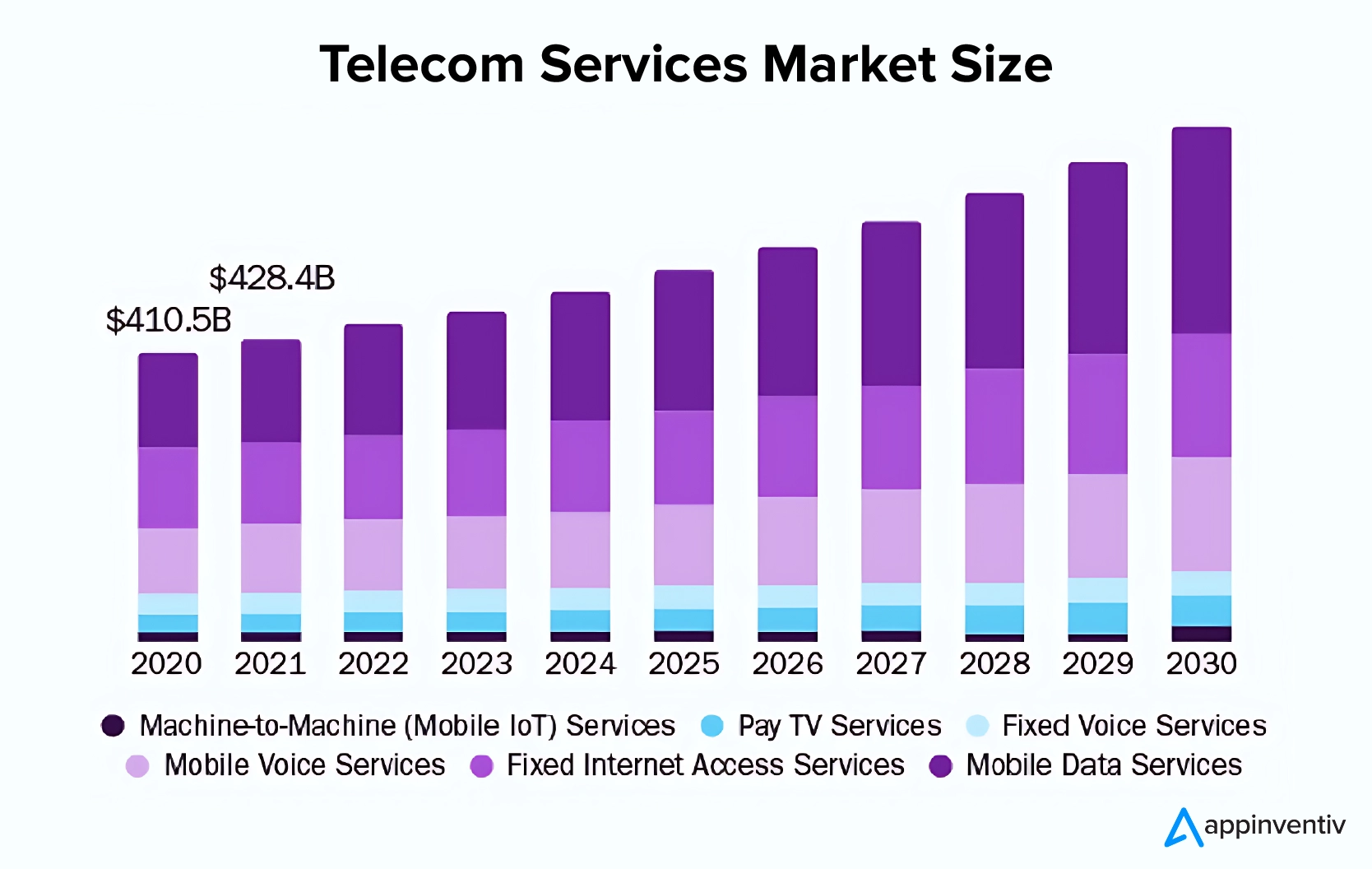 Telecom services market value
