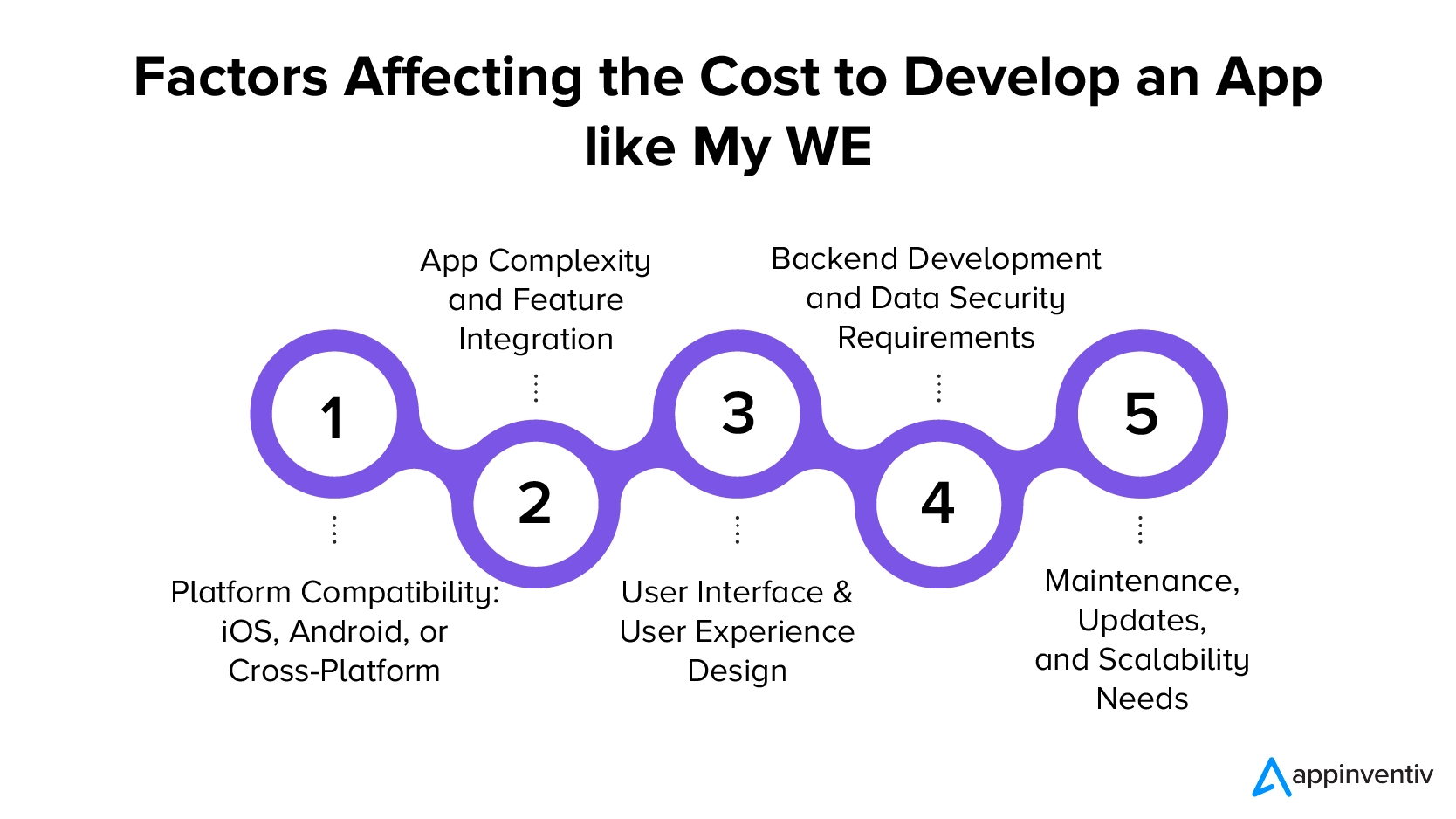 Cost to develop an app like My WE