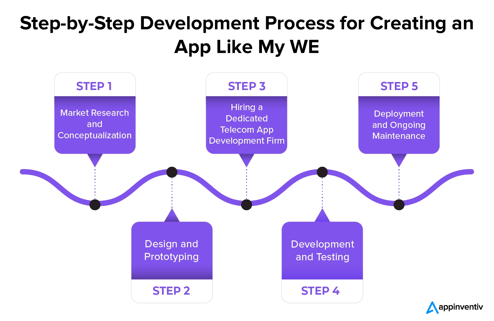 Process of building a telecom app