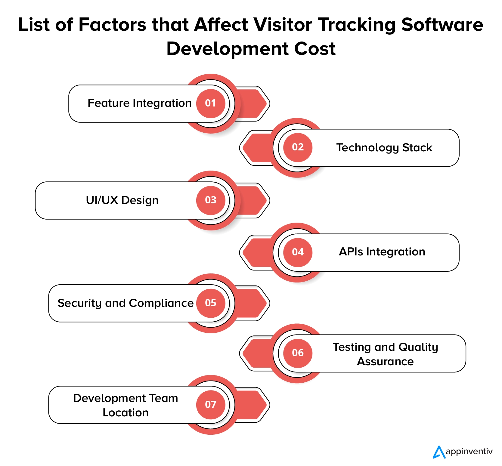 List of Factors that Affect Visitor Tracking Software Development Cost