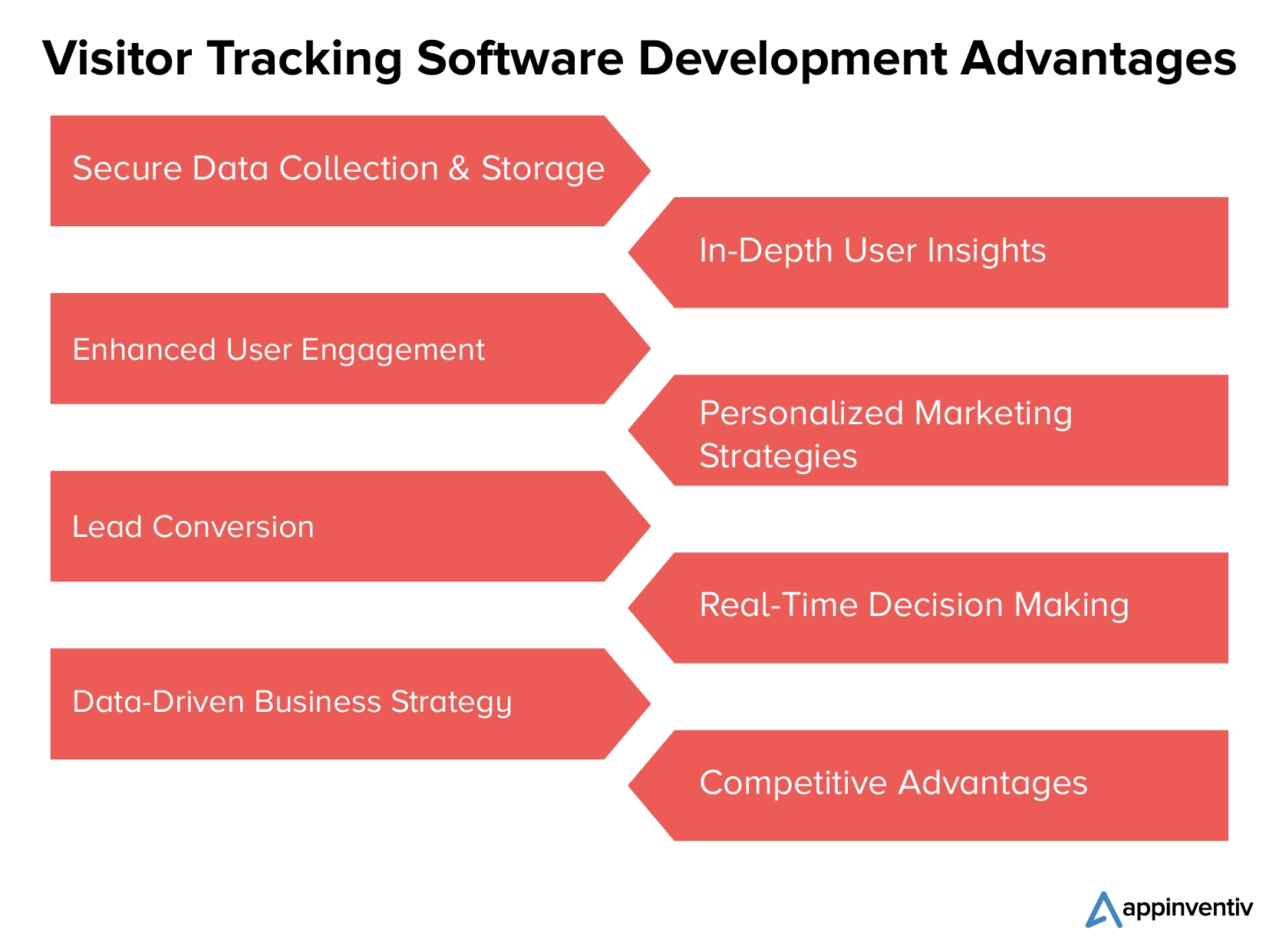 Visitor Tracking Software Development Advantages