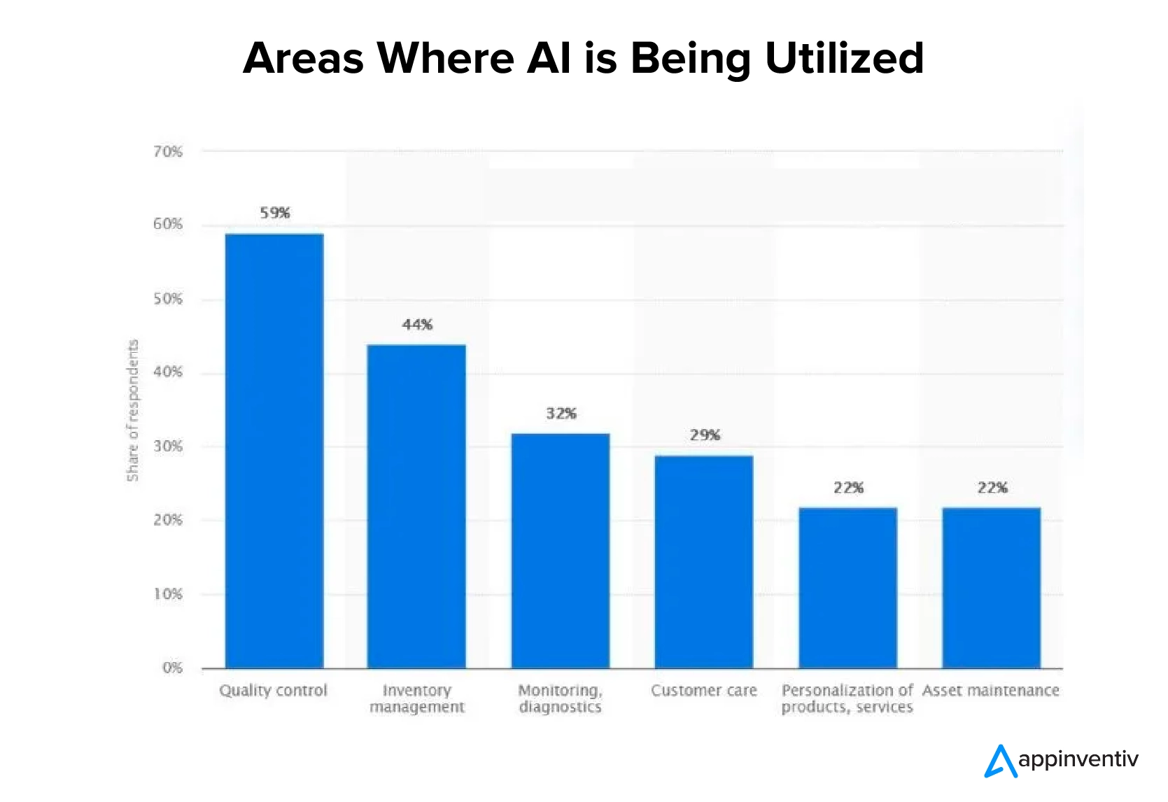 Areas Where AI is Being Utilized