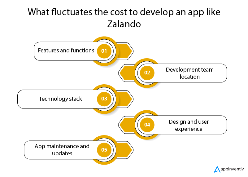 Facteurs qui affectent le coût de développement d'une application comme Zalando