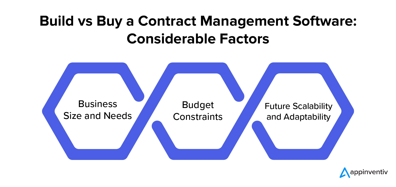 Build vs Buy a Contract Management Software: Considerable Factors