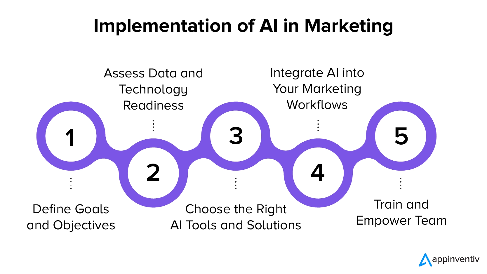Implementation of AI in marketing