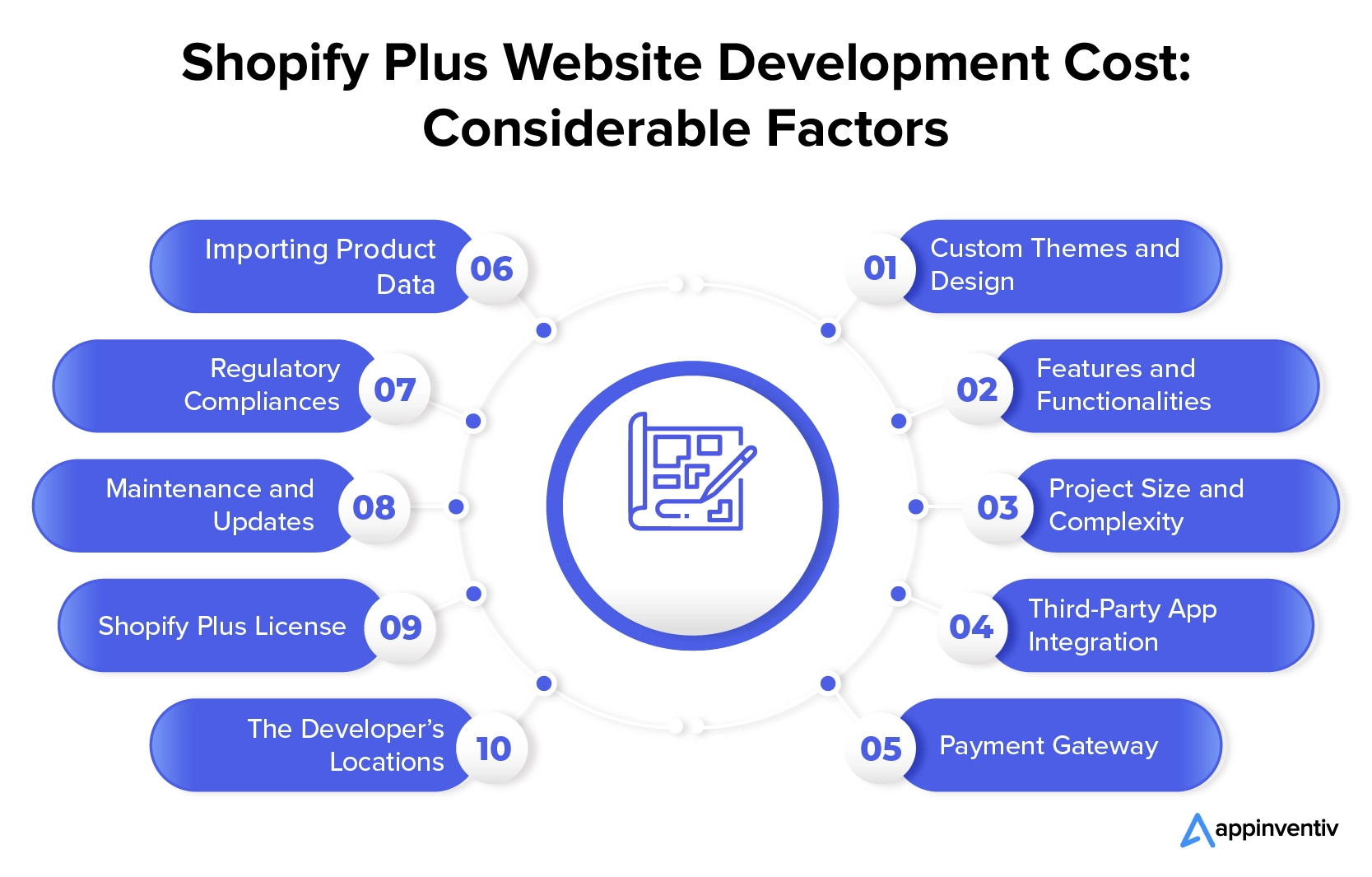 Shopify Plus Website Development Cost; Considerable Factors