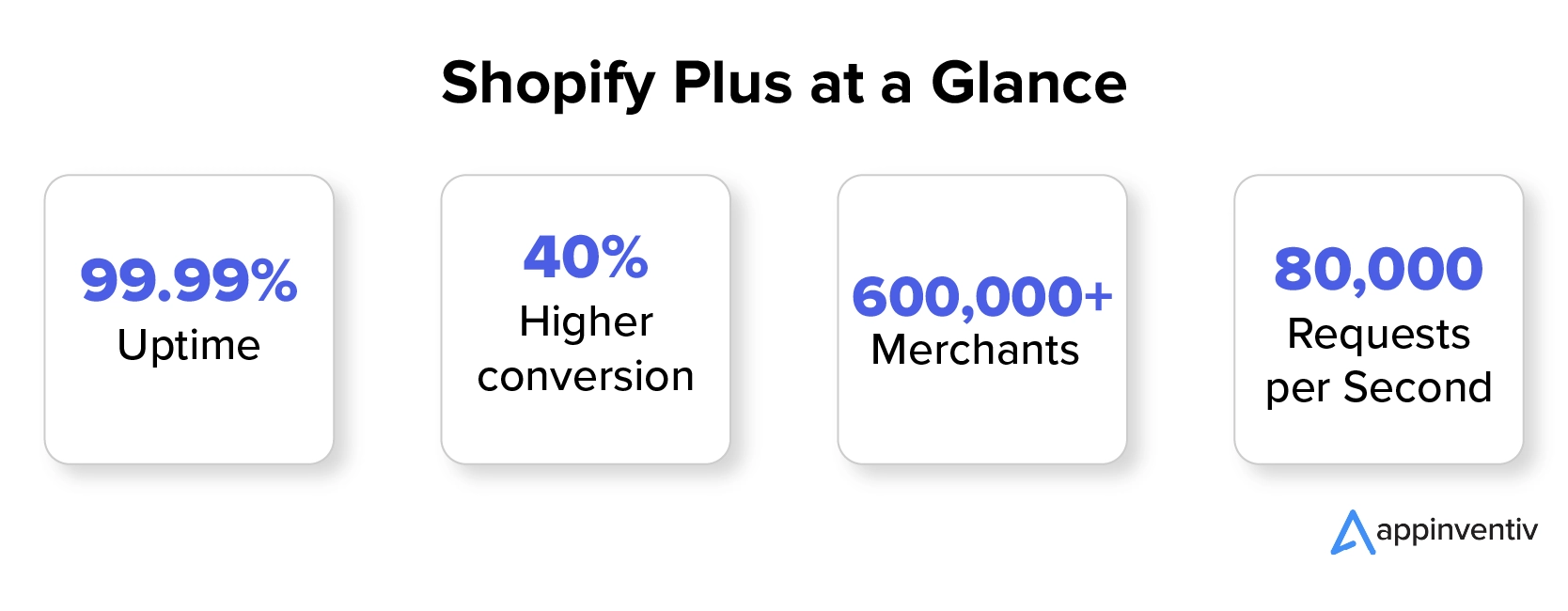 Shopify Plus at a Glance