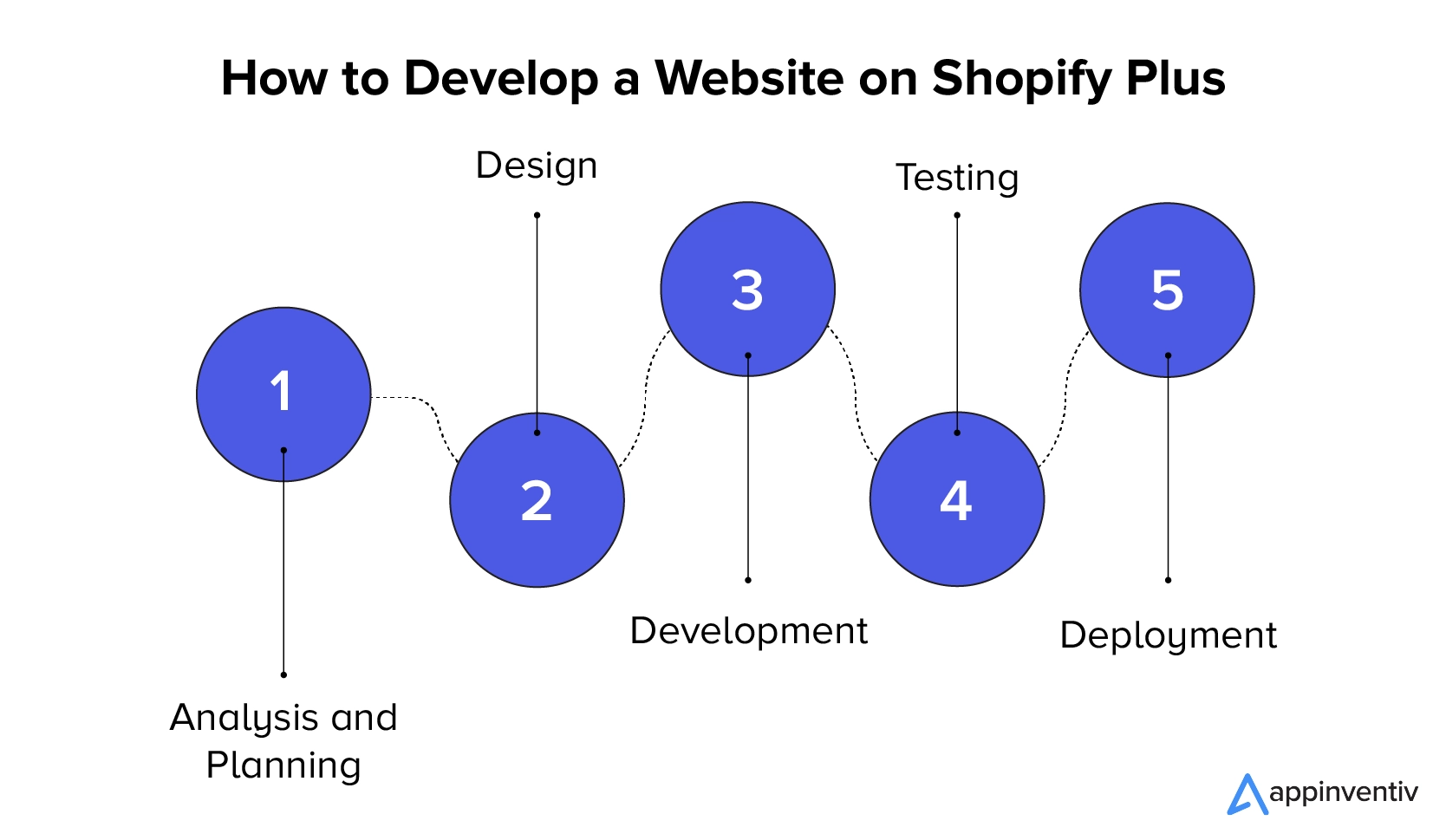 How to Develop a Website on Shopify Plus