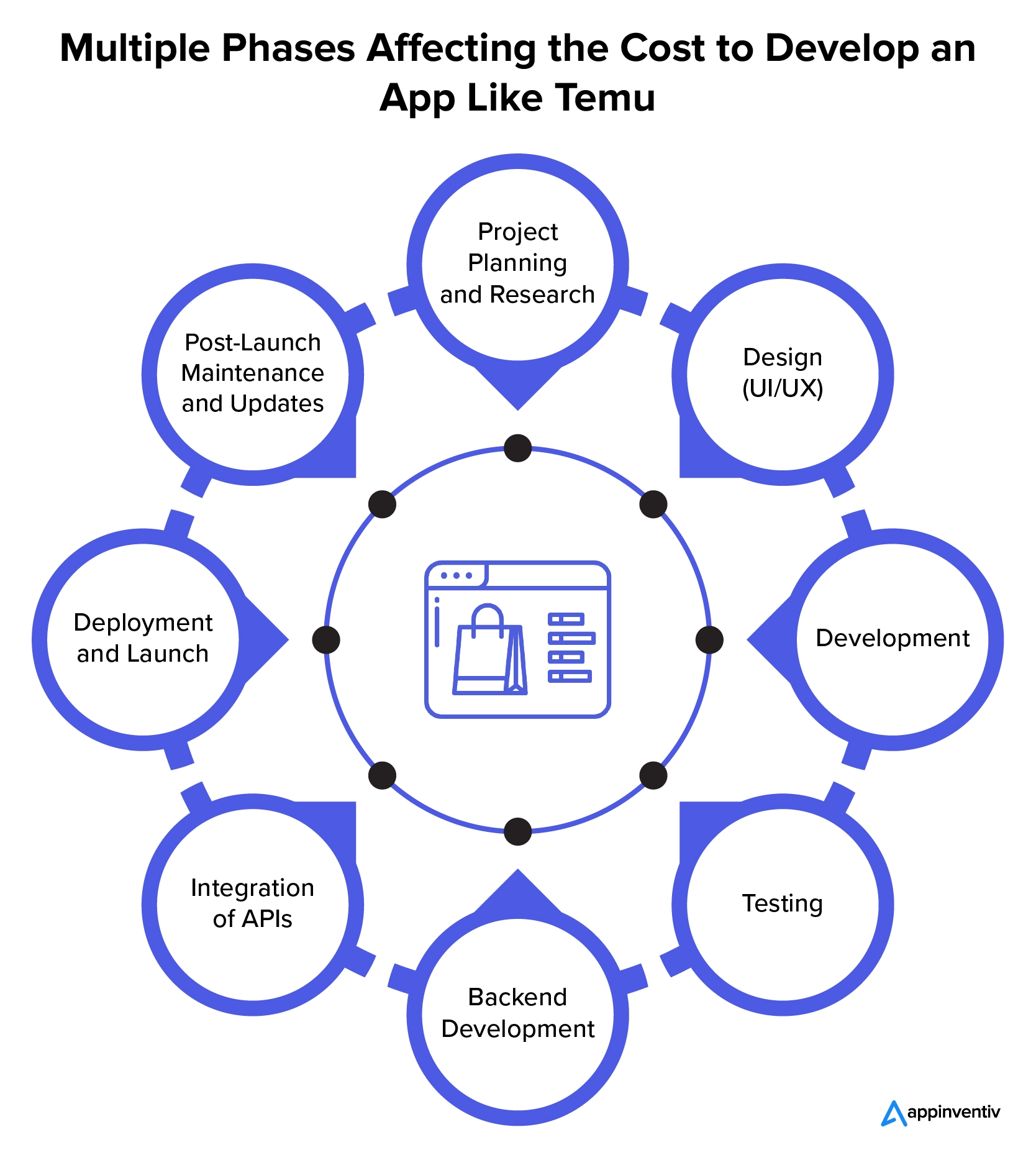 Multiple phases that affect the cost to develop an app like Temu