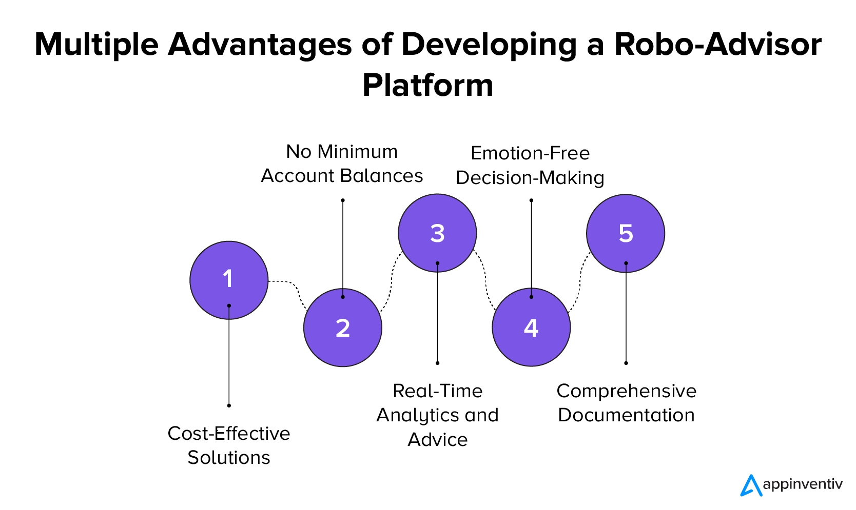 Multiple Advantages of Developing a Robo-Advisor Platform