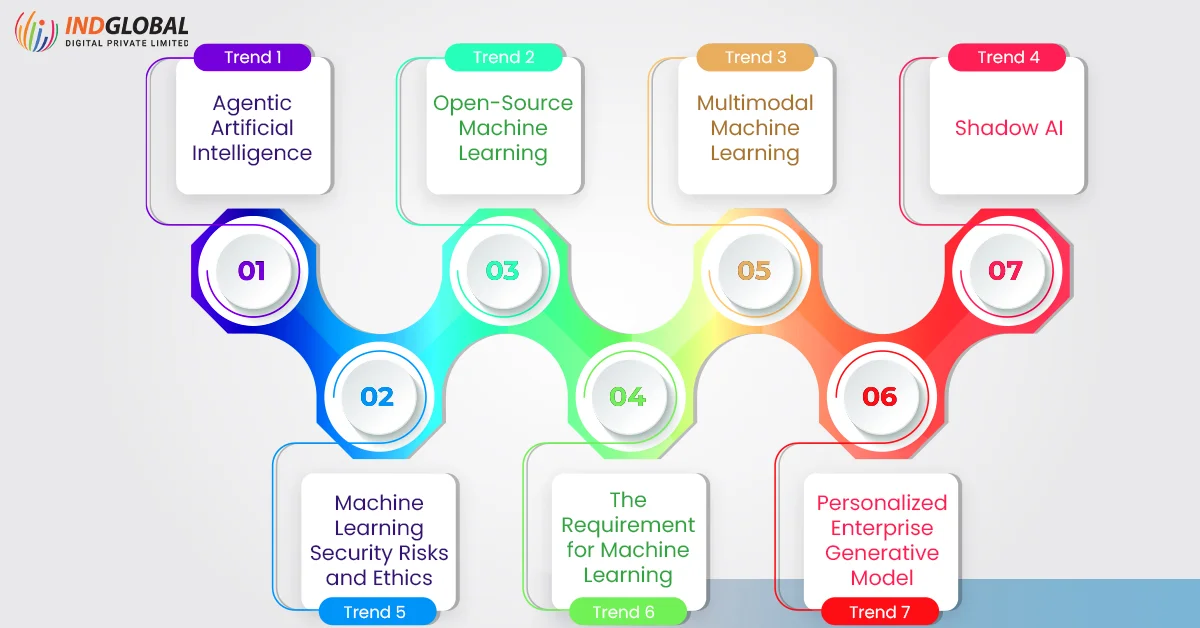 Tendenze del machine learning da seguire nel 2024