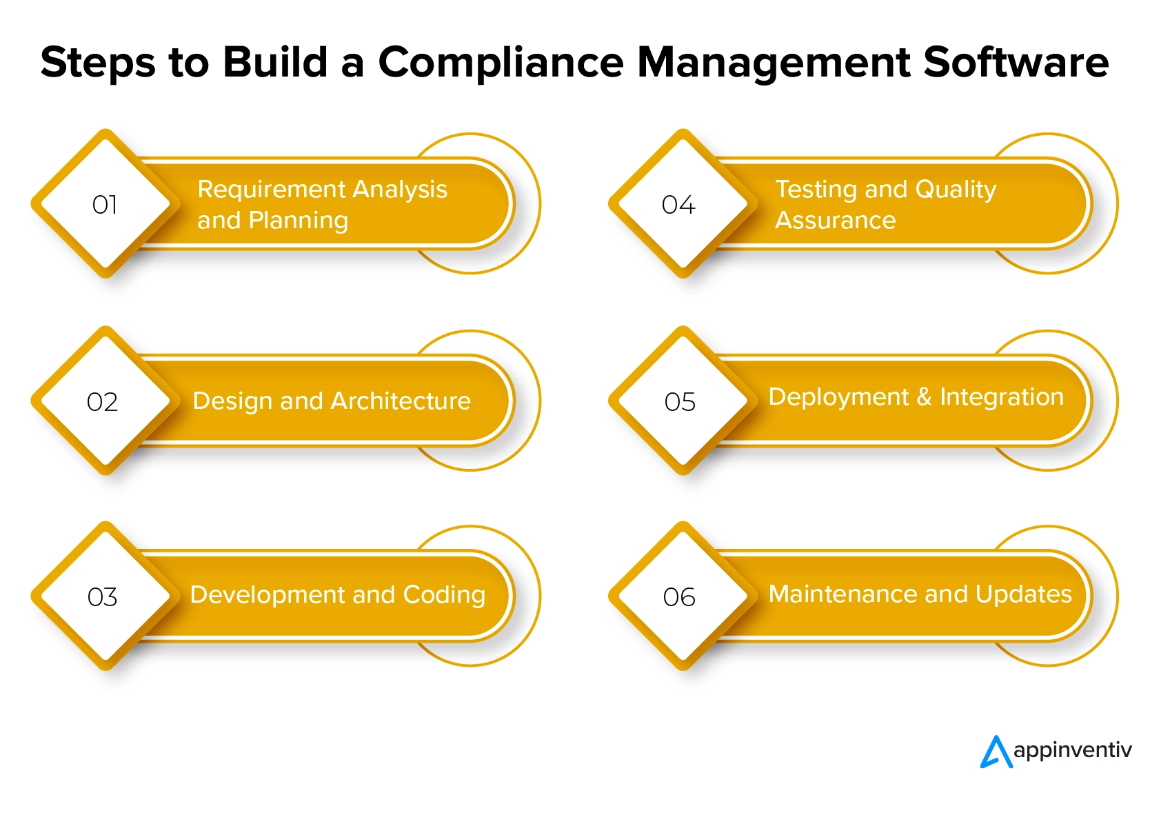 Development process of compliance management software