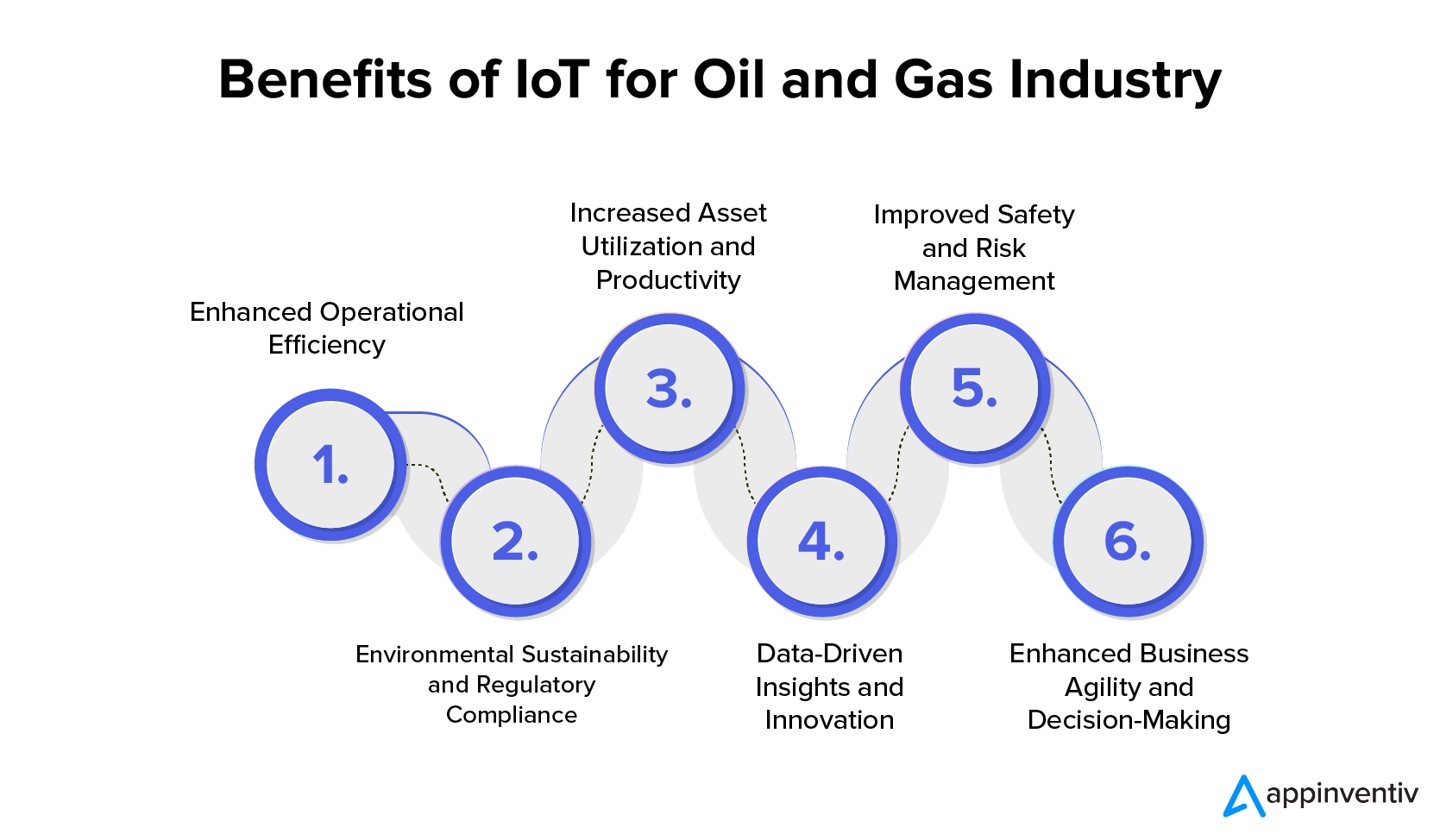 Advantages of Leveraging IoT for Oil & Gas