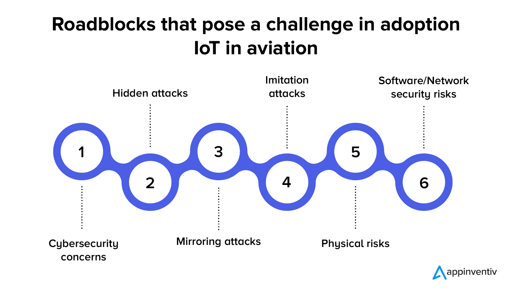 Issues and Challenges of IoT Adoption In Aviation