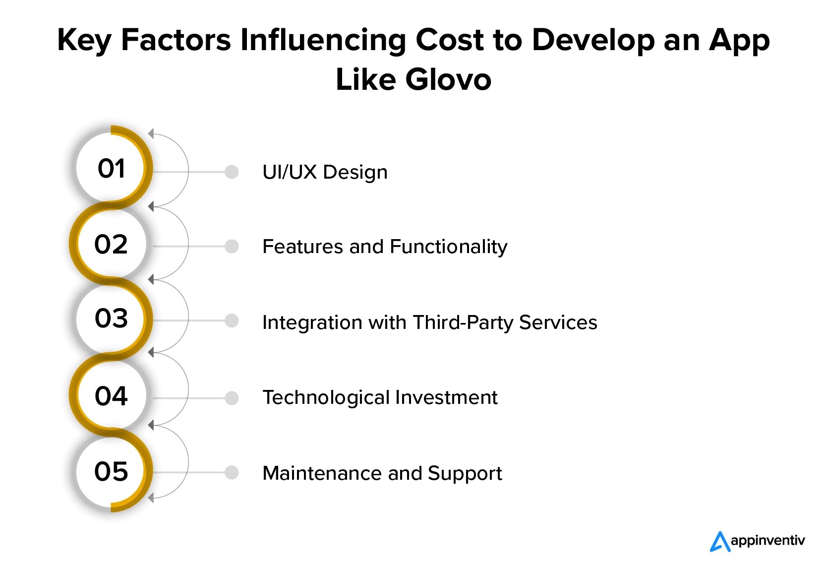 Glovo tarzı bir uygulama geliştirmek için maliyeti etkileyen faktörler