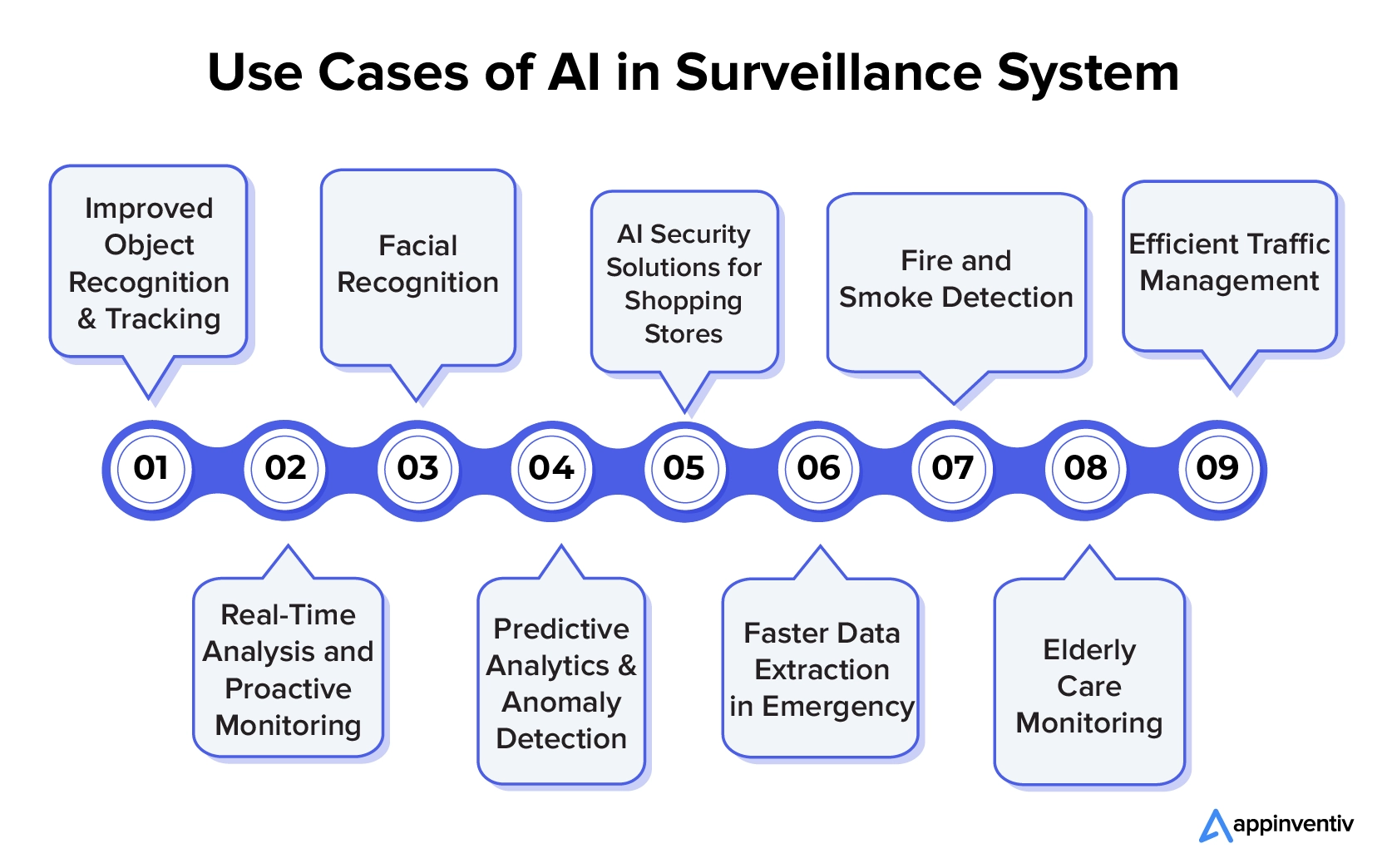 Casos de uso de IA em sistema de vigilância