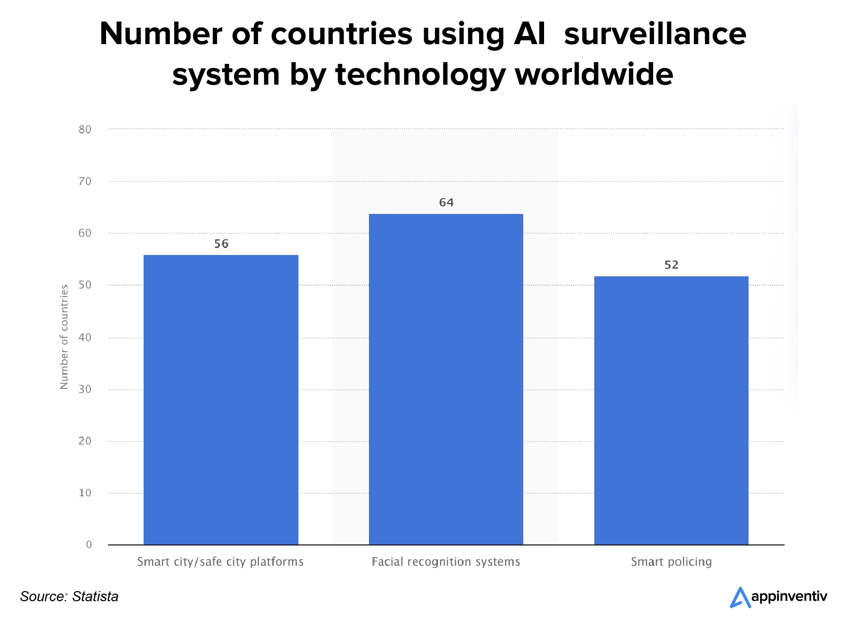 全球使用人工智慧監控系統的國家數量