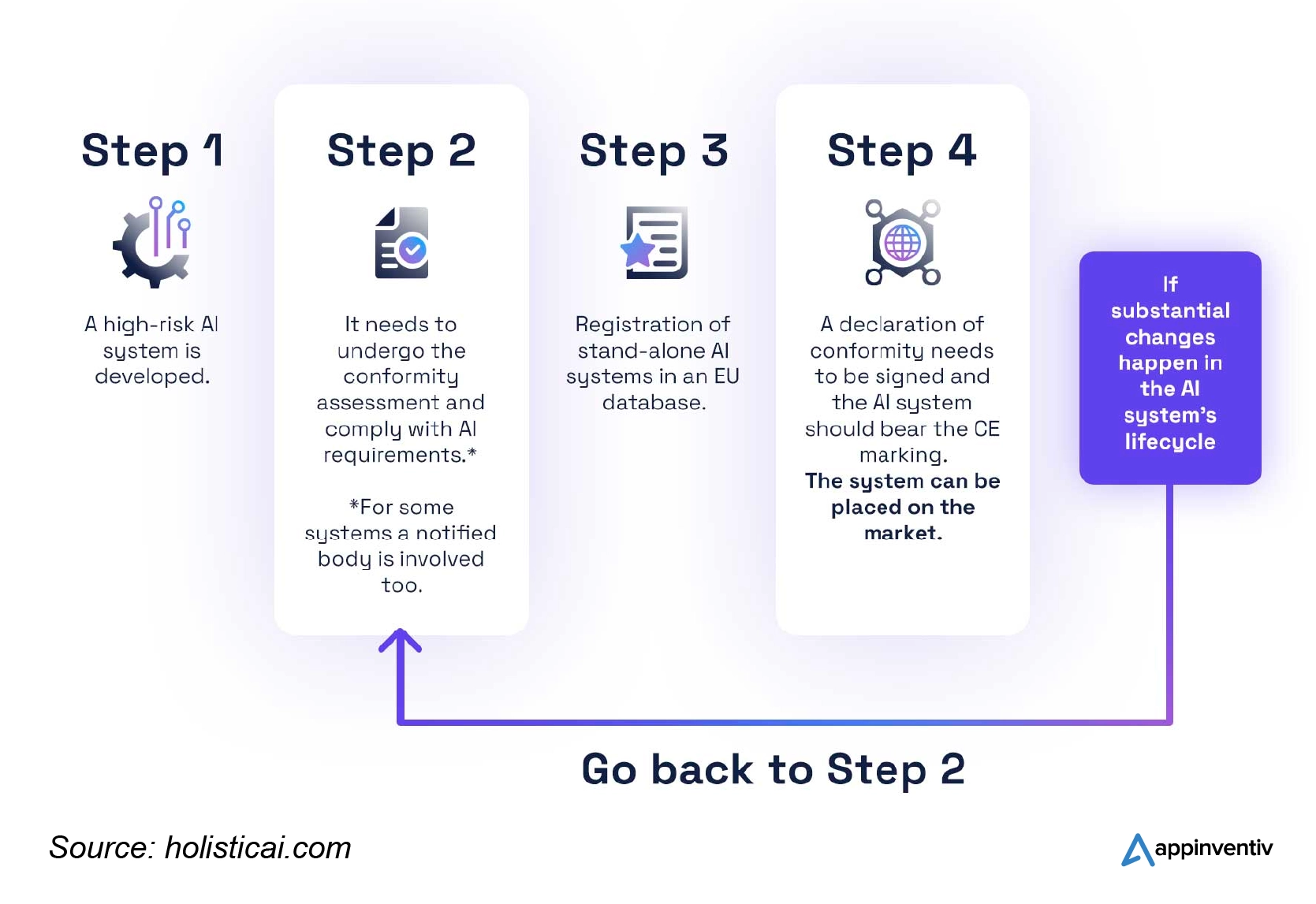 processus d'évaluation de la conformité pour les systèmes d'IA