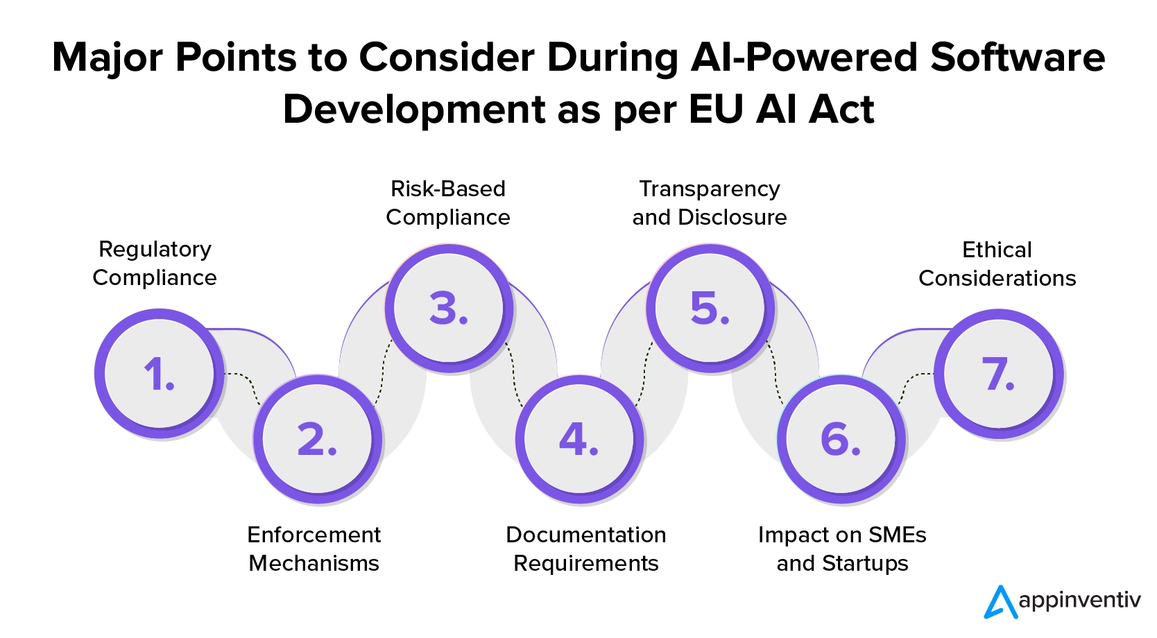 Principais pontos a serem considerados durante o desenvolvimento de software baseado em IA, de acordo com a Lei de IA da UE